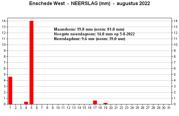 Neerslag